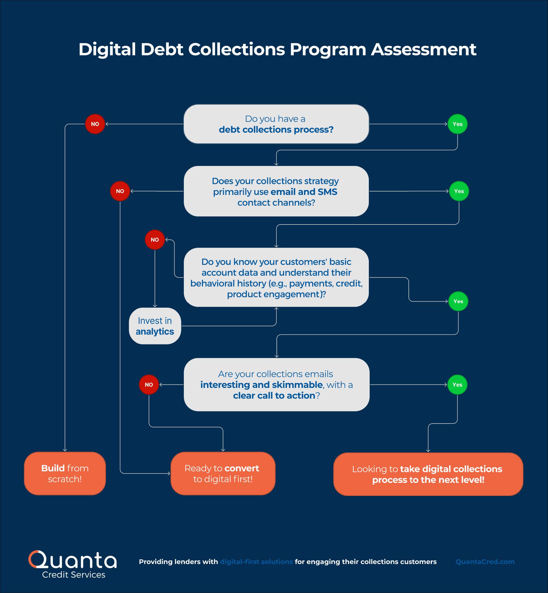 Digital Debt Collections Assessment Decision Tree
