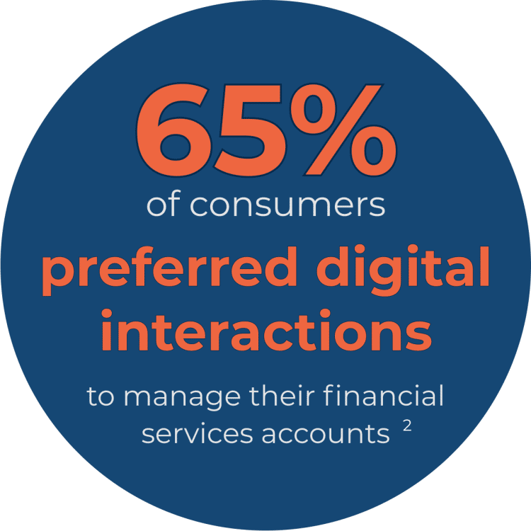 65% of consumers preferred digital interactions to manage their financial services accounts