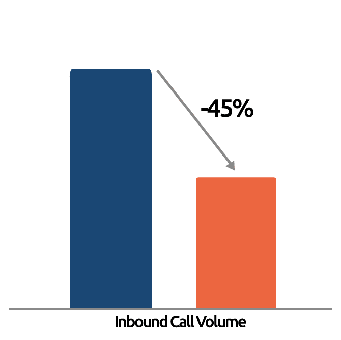 Inbound Call Volume: -45%