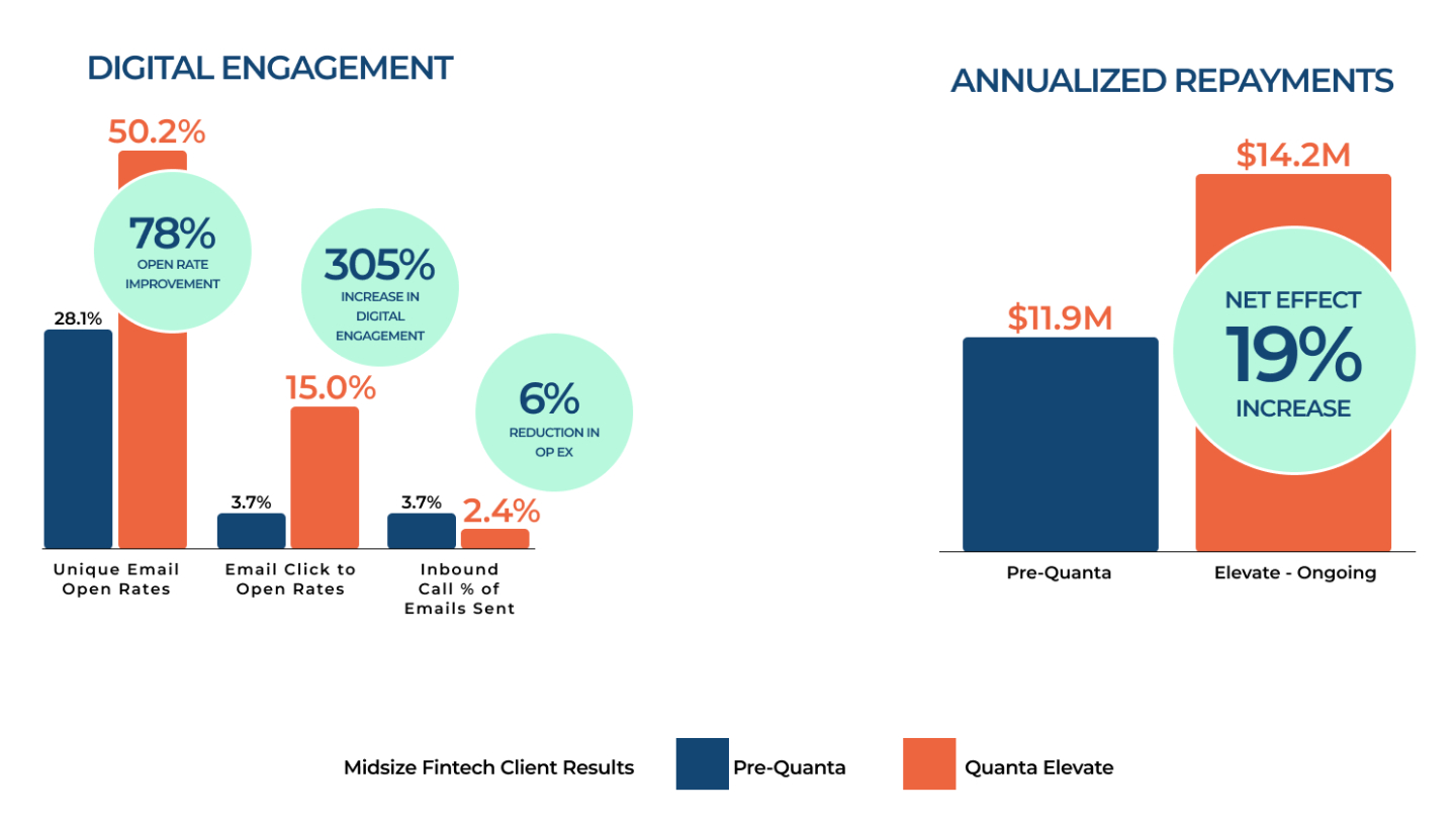 Quanta Effect Results - Digital Enhancement and Annualized Repayments Charts