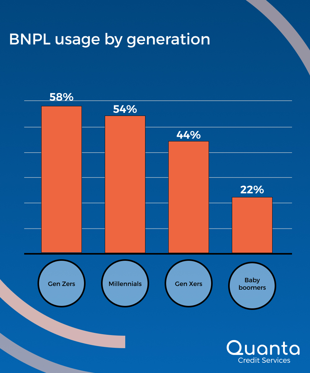BNPL Usage by Generation