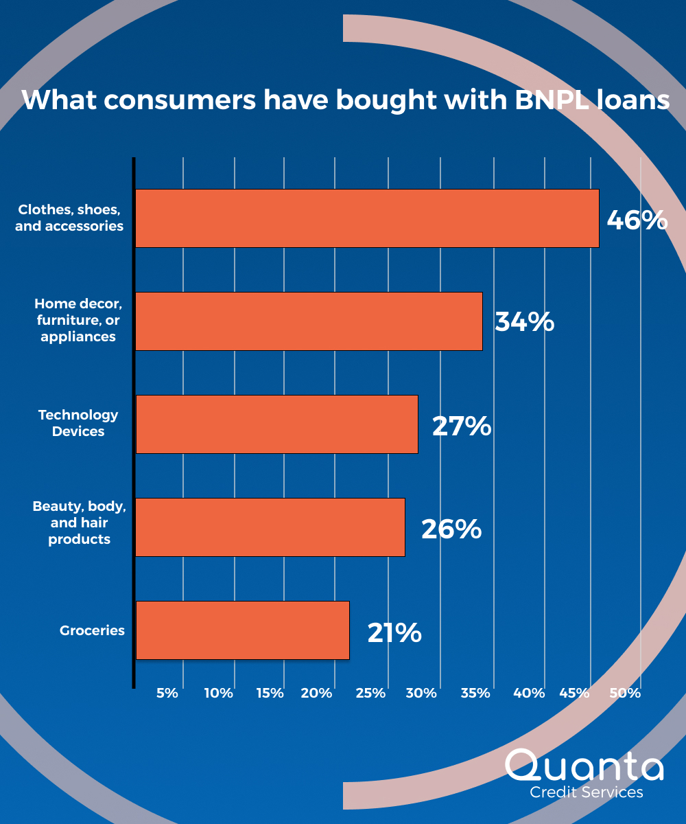 What consumers have bought with BNPL loans